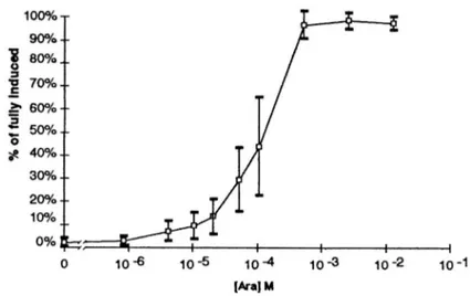 Figure 2.4: The Hill function, typical gene expression from an inducible system