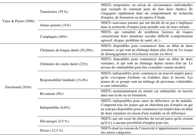 Tableau 1 : Catégories de NEETs (Eurofound, 2016; Yates &amp; Payne, 2006) 