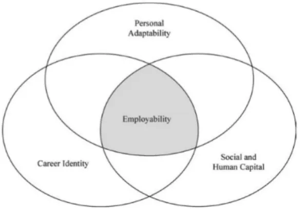 Figure 8 : Modèle multidimensionnel de l’employabilité (Fugate, Kinicki, &amp; Ashforth, 2004) 