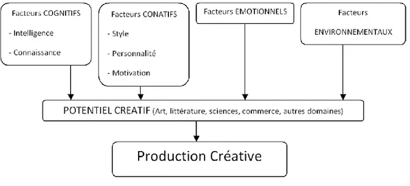 Figure 9 : Approche multivariée de la créativité (p26. Lubart et al., 2015) 