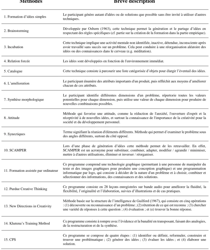Tableau 11 : Catégories de méthodes de stimulations de la créativité (Ma, 2006) 