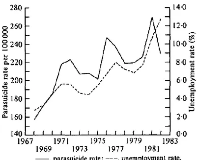 Figure 9 : Taux de chômage des hommes et tentatives de suicide à Edimbourg, 1968-1982 
