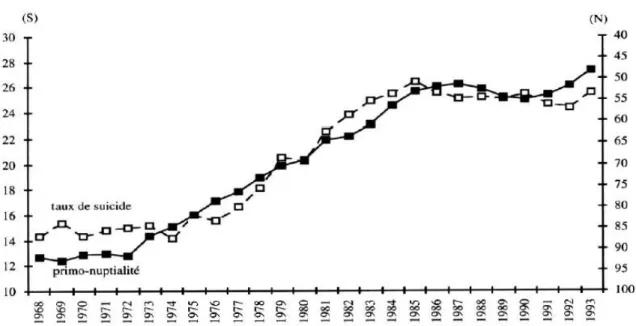 Figure 8 : Évolution des taux de suicide des hommes mariés entre 30 et 39 ans et évolution de la  primo-nuptialité masculine (échelle inversée) entre 1968 et 1993 