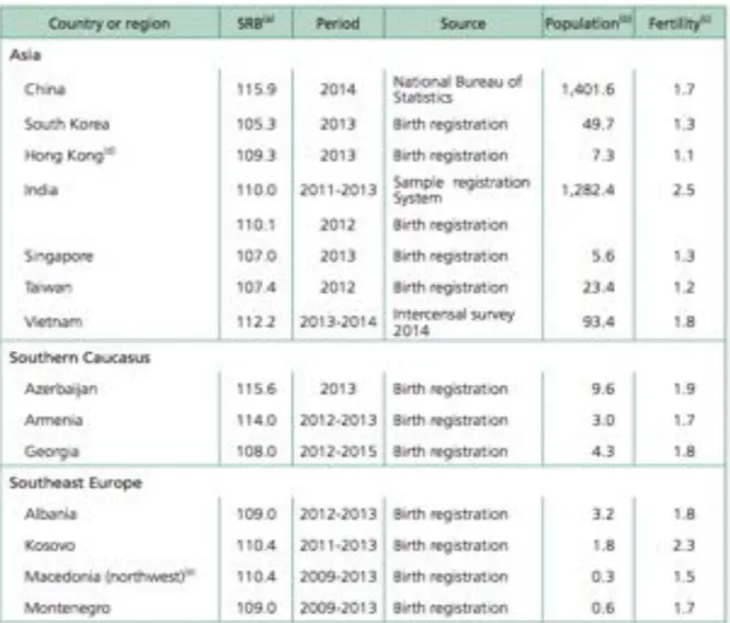 Table 2: Sex Ratio at Birth in Selected Countries 