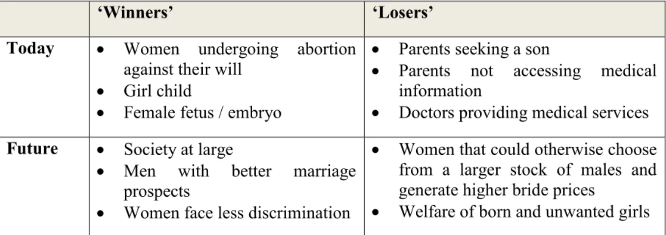 Table 7: ‘Winners’ and ‘Losers’ of Public Intervention Against Sex Selection 