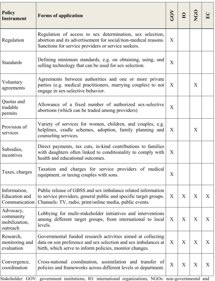 Table 8: Overview of Policy Instruments and Stakeholders  