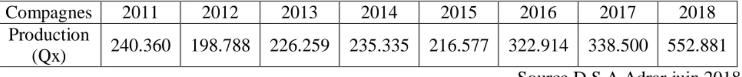 Tableau n°07 : production de la tomate wilaya d’adrar 