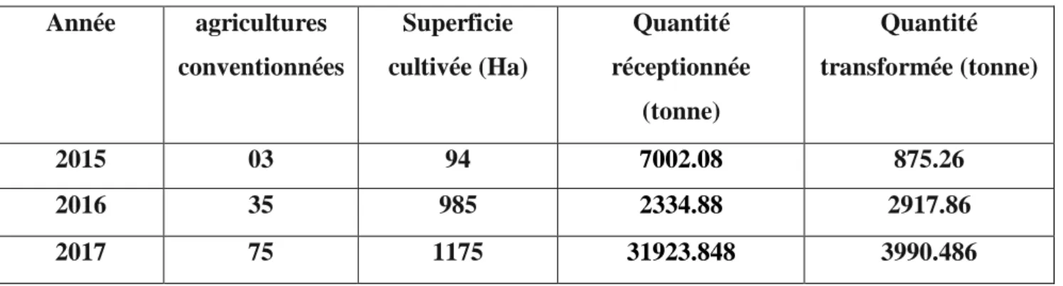 Tableau 08 : production de tomate fraiche 2015-2017  Année  agricultures  conventionnées  Superficie  cultivée (Ha)  Quantité  réceptionnée  (tonne)  Quantité   transformée (tonne)  2015  03  94  7002.08  875.26  2016  35  985  2334.88  2917.86  2017  75  1175  31923.848  3990.486 