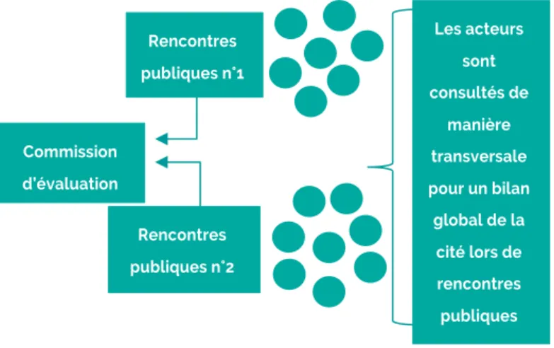 GRAPHIQUE 1. MODE DE CONSULTATION TRANSVERSAL 