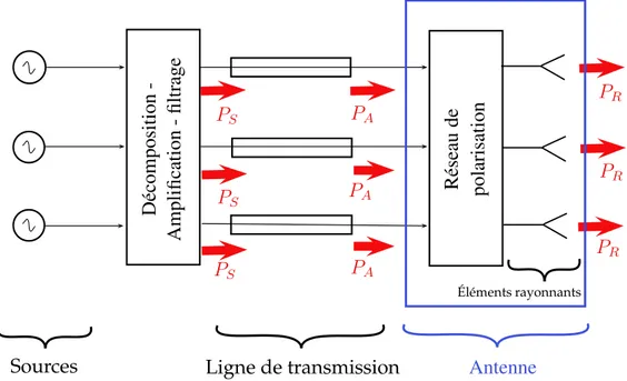 Figure 1  S
héma simplié de la transmission d'un signal d'une sour
e à l'espa
e libre