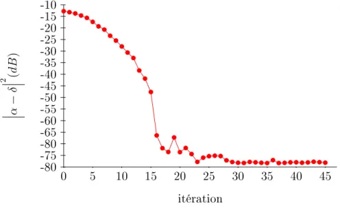 Figure 6  Courbe de onvergene : minimisation de l'éart à δ = −0.6 + 0.4i