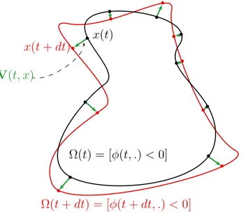 Figure 2.2  Évolution du domaine Ω(t) di
tée par V (t, .) après un temps dt