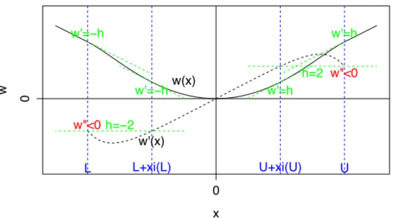 Figure 3.1 – Value function for combined regular and impulse control