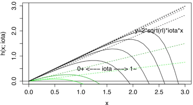 Figure 3.2 – Qualitative behaviour of h(x; ÿ)