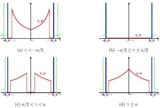 Figure 2.4 – Qualitative behavior of asymptotically optimal strategies