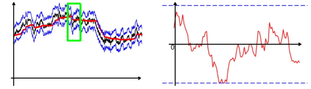 Figure 2.6 – Rescaling of tracking error Z Ÿ on [jŸ, (j + 1)Ÿ) (green zone).