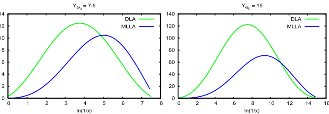 Figure 24: The spectrum ˜ D g (ℓ, Y Θ0 − ℓ) for gluon jets; comparison between MLLA and DLA
