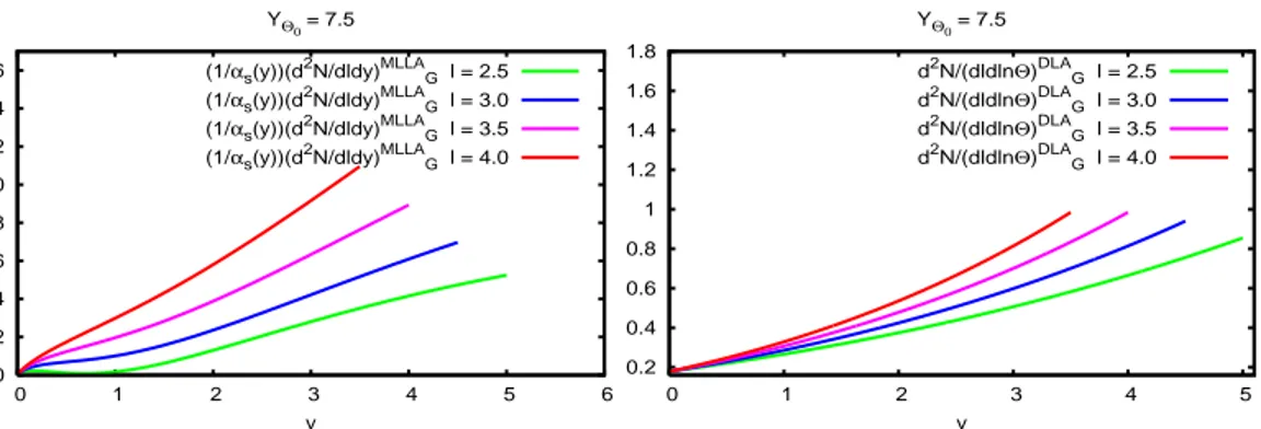 Figure 25: Comparison between MLLA (after dividing by α s (k ⊥ 2 ), on the left) and DLA calculation
