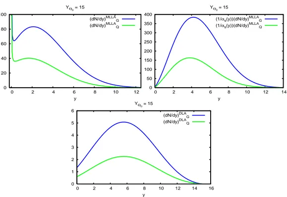 Figure 27: Y Θ0 = 15: comparing MLLA and DLA calculations of d ln k dN ⊥ ; from left to right: MLLA, 1