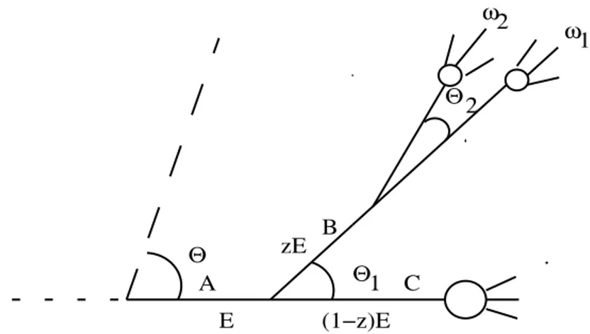 Figure 1: Two-particle correlations and Angular Ordering