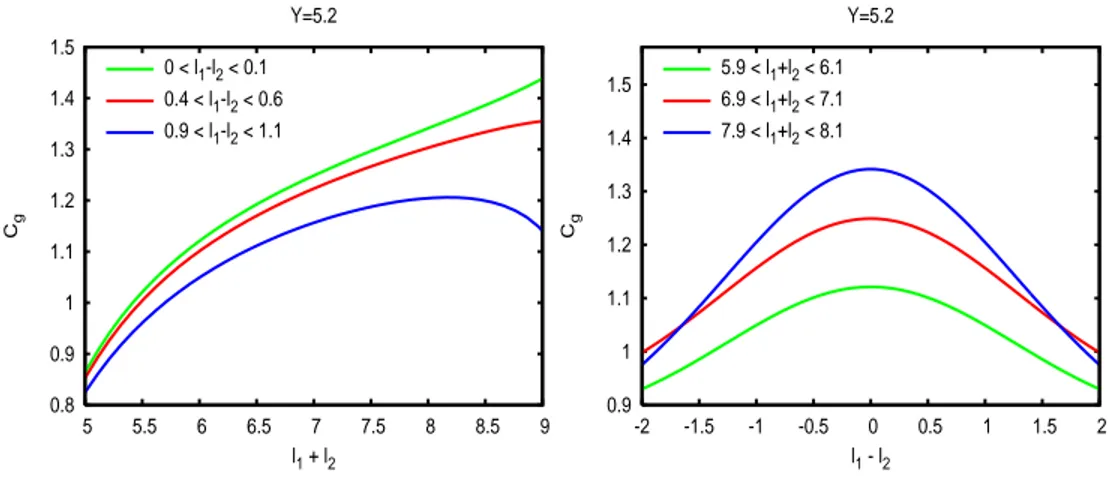 Figure 2: C g for the LEP-I (Y = 7.5) inside a gluon jet as function of ℓ 1 + ℓ 2 (left) and of ℓ 1 − ℓ 2