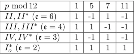 Table des valeurs de (−1) ord p (C v ) en fonction du symbole de Kodaira de la