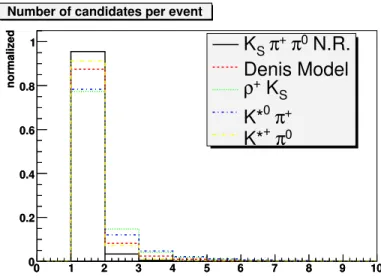 Figure 6.12: Multiplicité des candidats pour les événements de signal sélectionnés