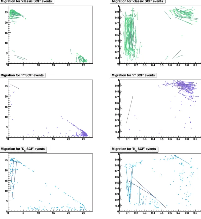 Figure 6.16: Migration des différents événements SCF. Les flèches dessinées sur les
