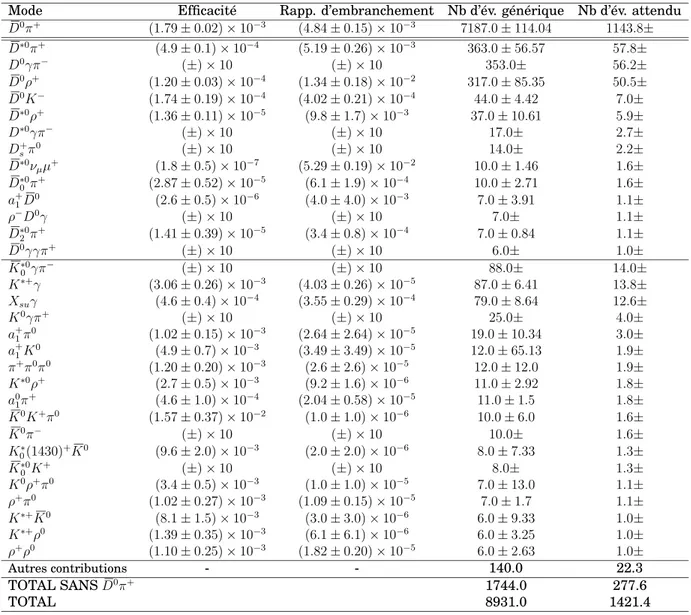 Table 7.1: Modes de bruits de fond B trouvés dans la simulation générique SP-1235