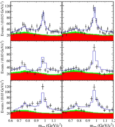 Figure 1.7: Comparaison des spectres de masses invariantes de deux particules parmi