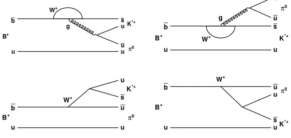 Figure 3.1: Diagrammes de Feynman en pingouin (première ligne) et en arbre (seconde