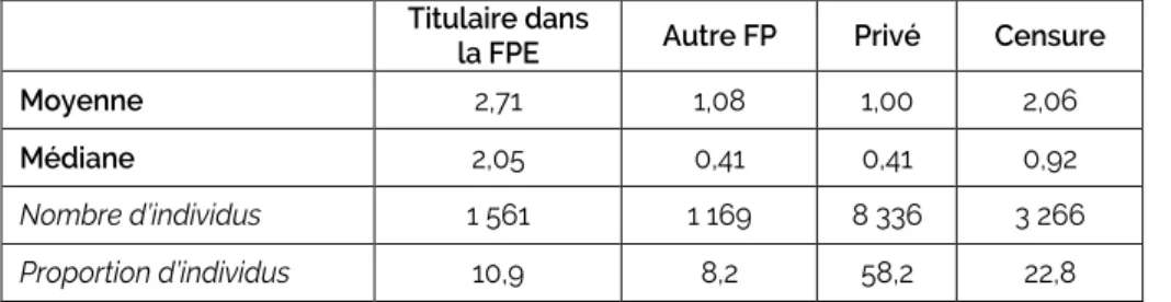 Tableau 16), la différence dans les transitions après un ou des emplois contractuels de la FPE s’observe  surtout pour le privé dont la proportion est plus importante sur le début de période, la censure étant plus  faible (Tableau 18)