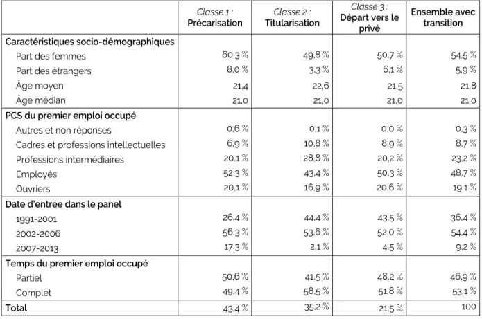 Tableau 30) : les femmes et les étrangers sont surreprésentés dans la classe 1 (respectivement 60,3 % et  8 % contre 49,8 % à 50,7 %, et 3,3 à 6,1 % dans les deux autres classes), où les parcours alternent emploi  contractuel et chômage