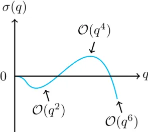 Figure 2.5 – Schematic representation of the growth rate as a function of q.