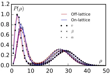 Figure 2.8 – Coexisting densities for microscopic on-lattice and off-lattice