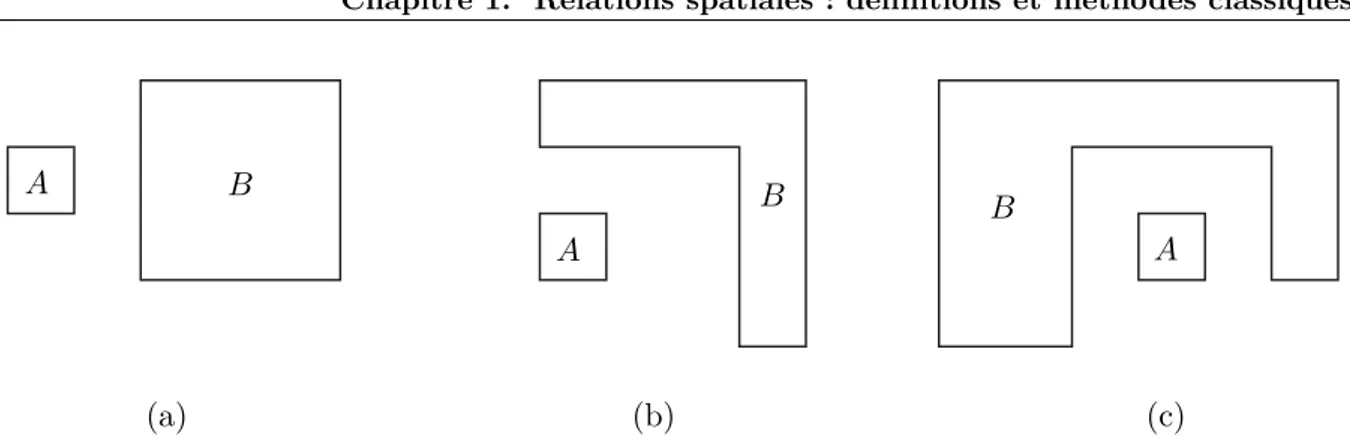 Figure 1.1 – Illustration de l’ambiguïté du positionnement spatial entre deux objets. Dans la configuration (a), l’objet A peut être considéré comme à gauche de l’objet B