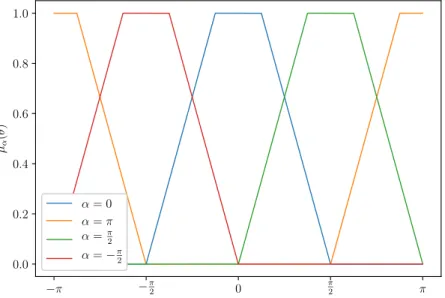 Figure 1.3 – Exemples d’ensembles flous trapézoïdaux pouvant être utilisés pour modéliser les relations spatiales cardinales.