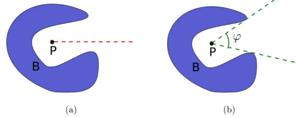 Figure 3.1 – Notions de visibilité et de couverture angulaire pour la relation spatiale « entouré