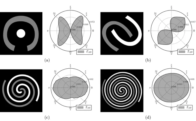 Figure 4.8 – Représentations polaires des descripteurs directionnels (a) d’enlacement E AB , et (b, c, d) d’entrelacement I AB , obtenus pour différentes configurations spatiales entre deux objets