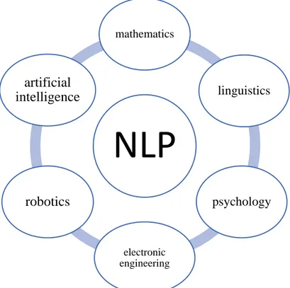 Figure 1: Domains of natural language processing. 