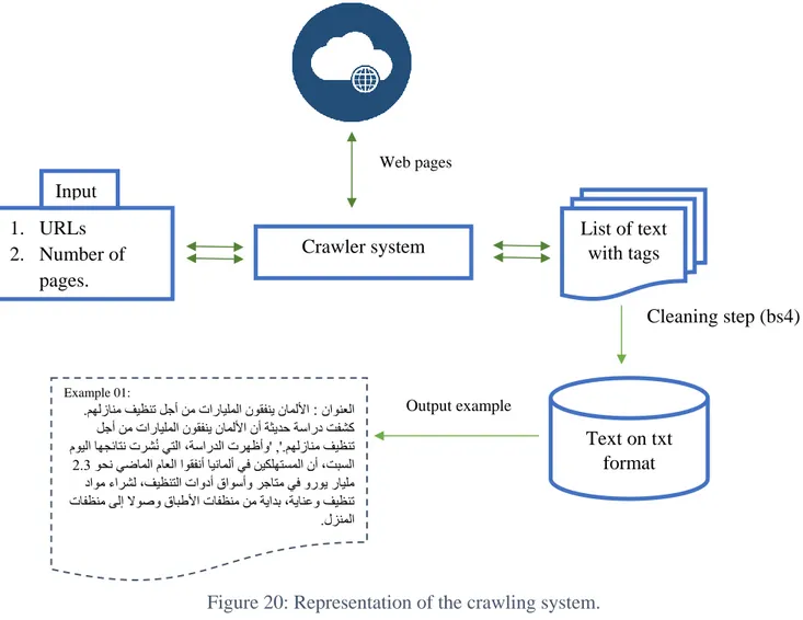 Figure 20: Representation of the crawling system. 