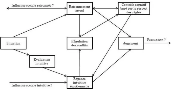 Figure 2. Théorie des processus duels (Paxton &amp; Greene, 2010). 