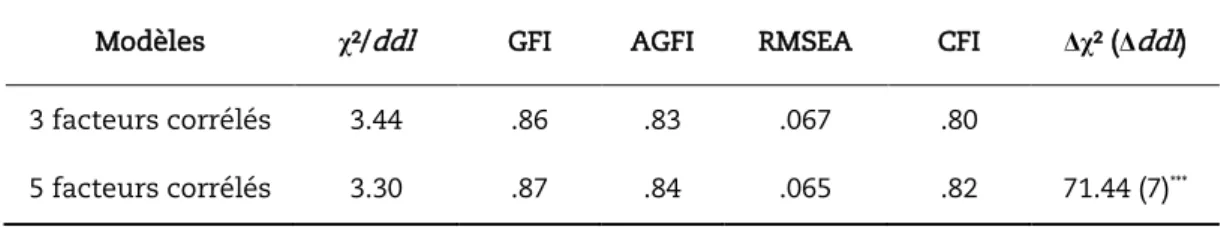 Tableau 2. Indices d’ajustement des analyses factorielles confirmatoires pour les 2 modèles théoriques  testés