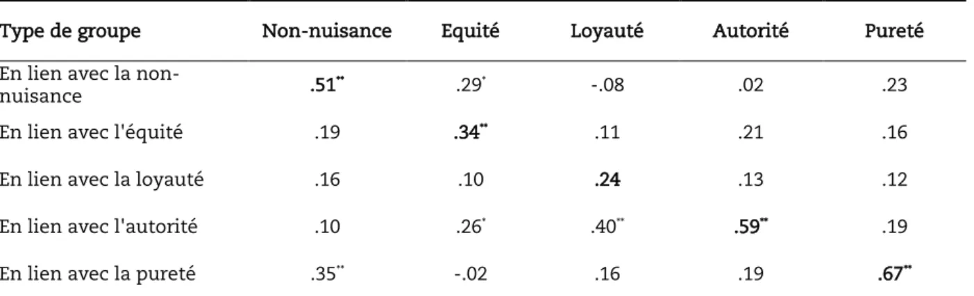 Tableau 5. Corrélations partielles entre les scores de la version française du MFQ et l’attitude à l’égard  des groupes sociaux