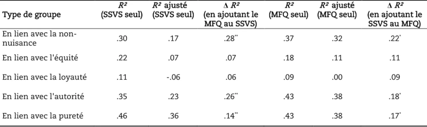 Tableau 6). Ceci  nous a permis de mesurer l’apport  du MFQ en termes  de part  de variance 