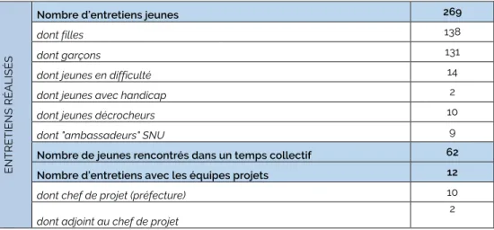 TABLEAU 1.  V UE D ’ ENSEMBLE SUR LES ENTRETIENS ET LES OBSERVATIONS