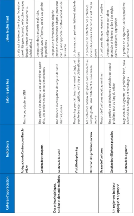 Tableau  récapitulatif  de  l’efficacité  de  la  gestion  opérationnelle  du  centre 