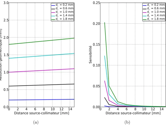 Figure 1.10 – Performance d’un collimateur pinhole ; (a) résolution spatiale pour diﬀérentes distances source-collimateur et diﬀérents diamètres eﬀectifs du pinhole,