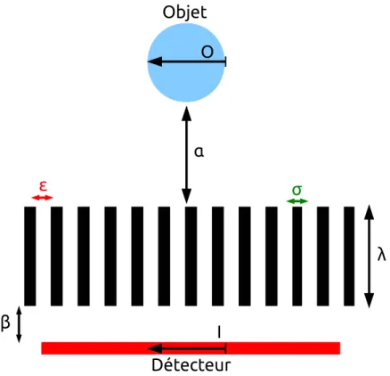 Figure 1.11 – Conﬁguration d’un collimateur à trous parallèles. O, l’objet ; I, l’image projetée sur le détecteur ; ǫ, la dimension du trou ; σ, l’épaisseur du septa ;