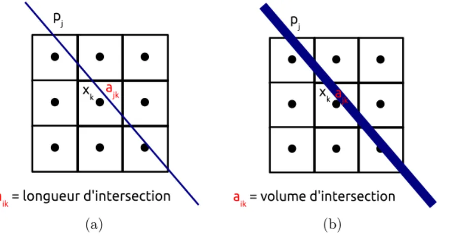 Figure 2.9 – Les deux modèles de projections ; (a) le modèle dit &#34;line length&#34; ; (b) le modèle dit &#34;strip area&#34;.
